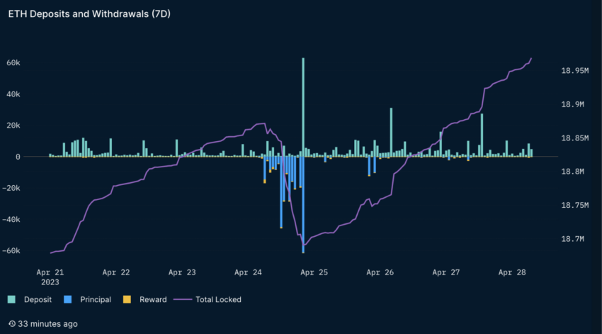 Lido Staked Ethereum Nedir