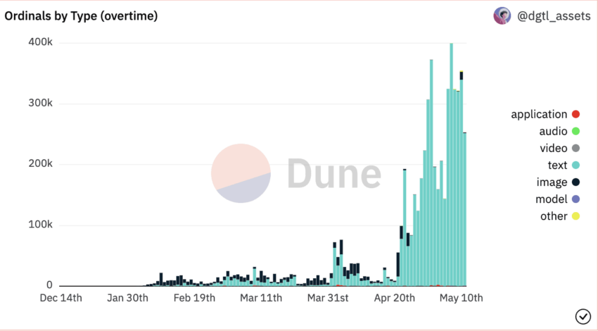 token büyüme grafiği