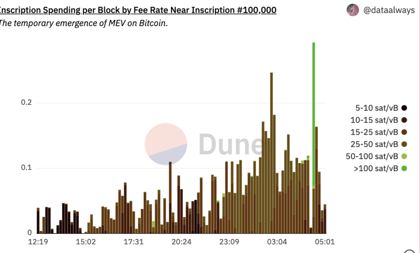 Blok başına BTC NFT harcaması