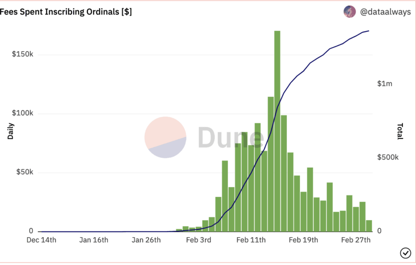 bitcoin ordinals nedir