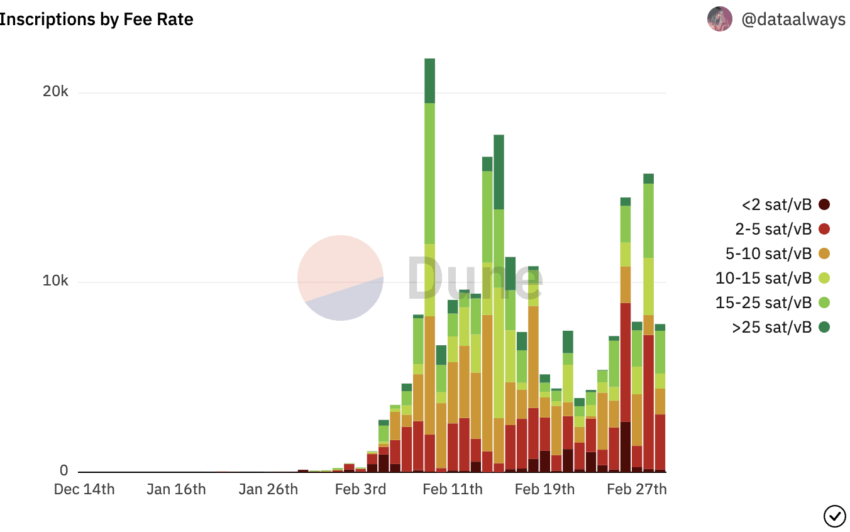 Bitcoin Ordinals nedir