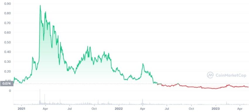 Tüm zamanların coin fiyatları