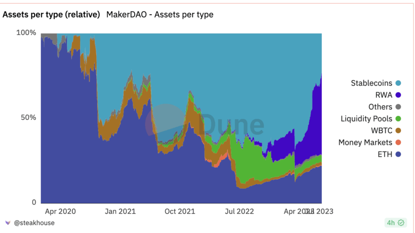 MakerDAO varlık çeşitleri
