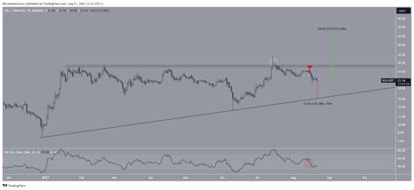 Solana SOL grafik analizi yorum