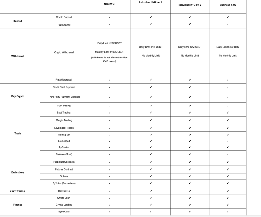 bybit para yatırma ve çekme ücretlerini gösteren tablo