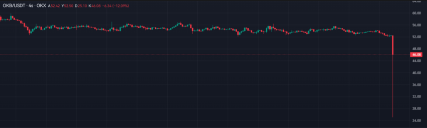 OKB Coin Grafik