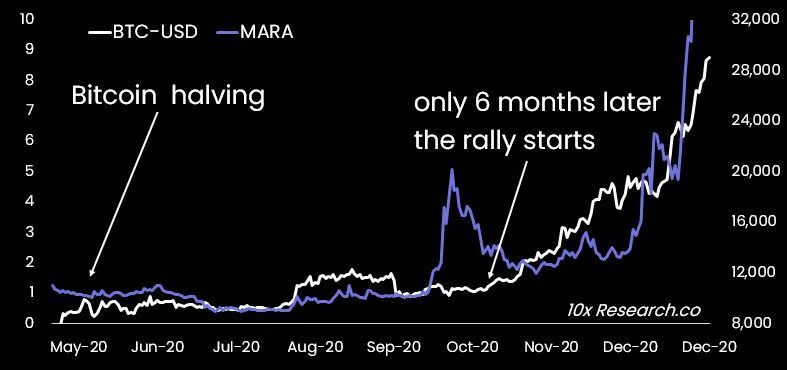 Bitcoin'in 2020 Yarılanması Sonrası Fiyat Hareketi