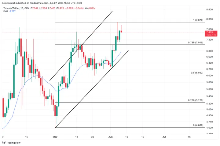 Toncoin Analysis. Source: TradingView