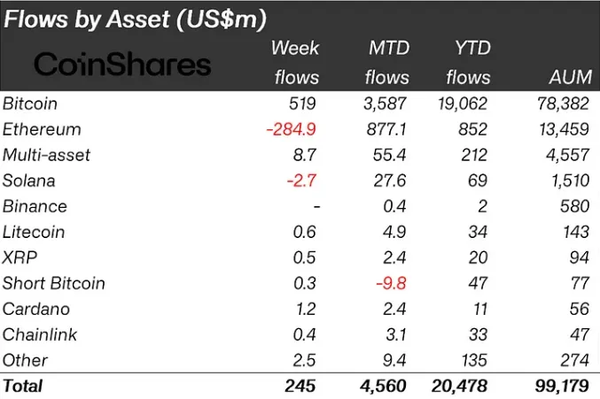 Weekly Crypto Investment Flows, Source: CoinShares