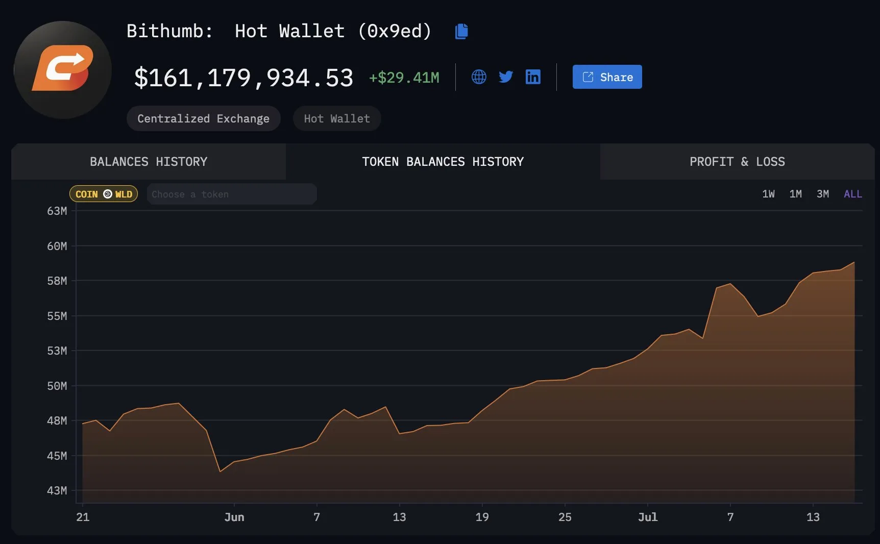 Korean retail holdings of Worldcoin on Bithumb, Source: DefiSquared via Arkham Intelligence.