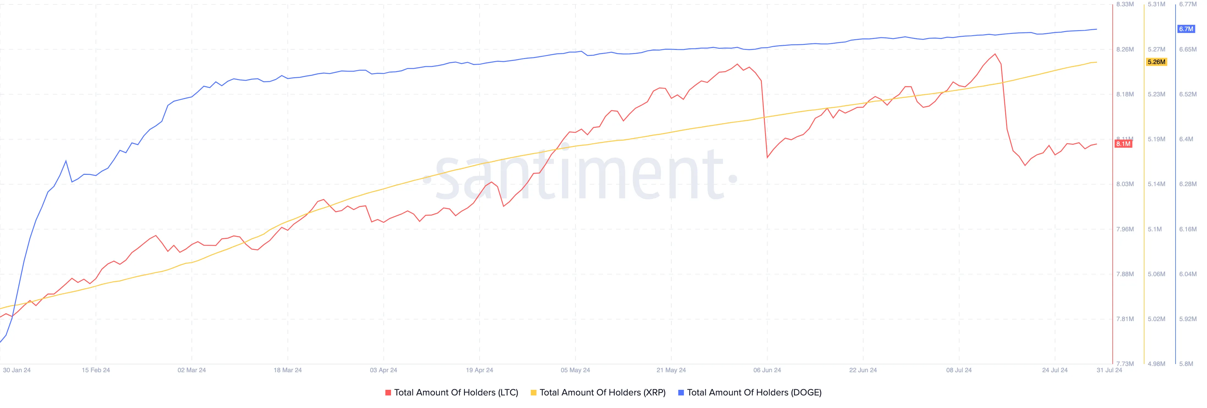 Litecoin, XRP, and Dogecoin Amount of Holders