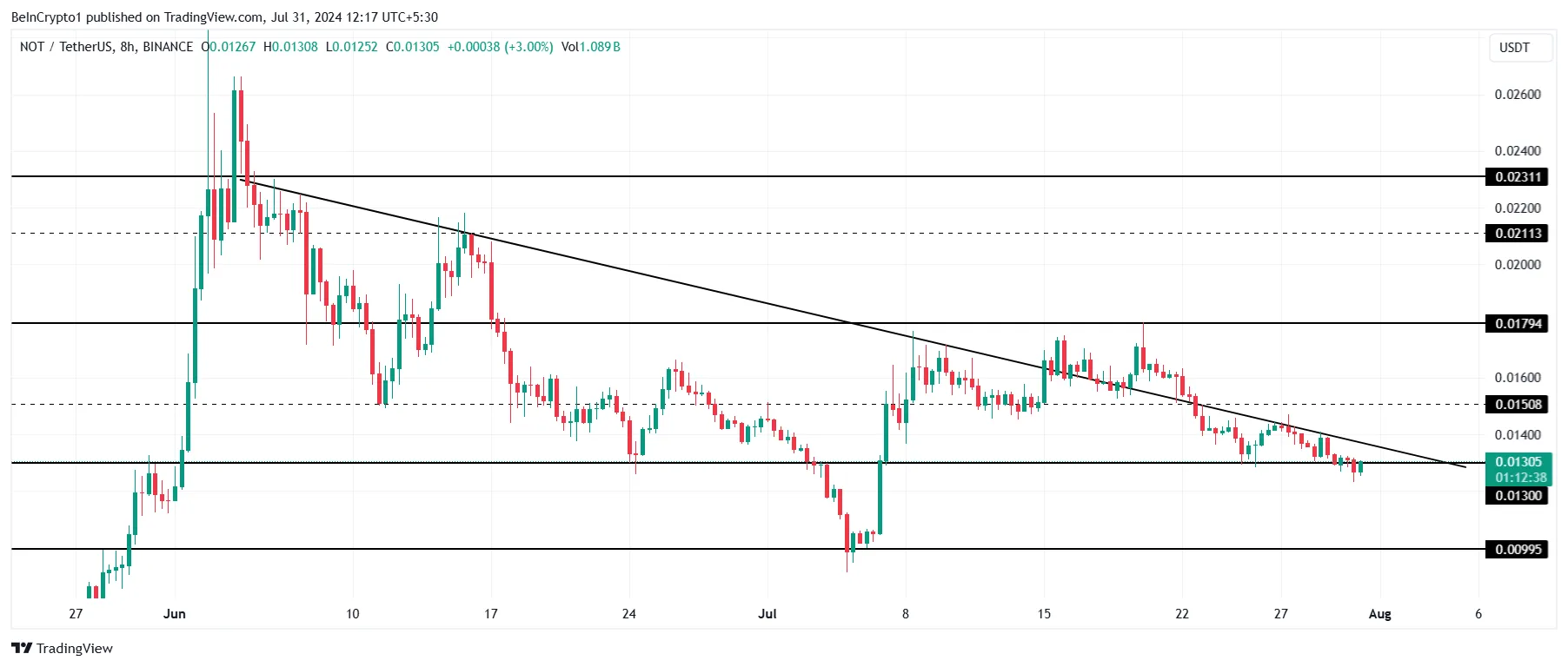 Notcoin Price Analysis.