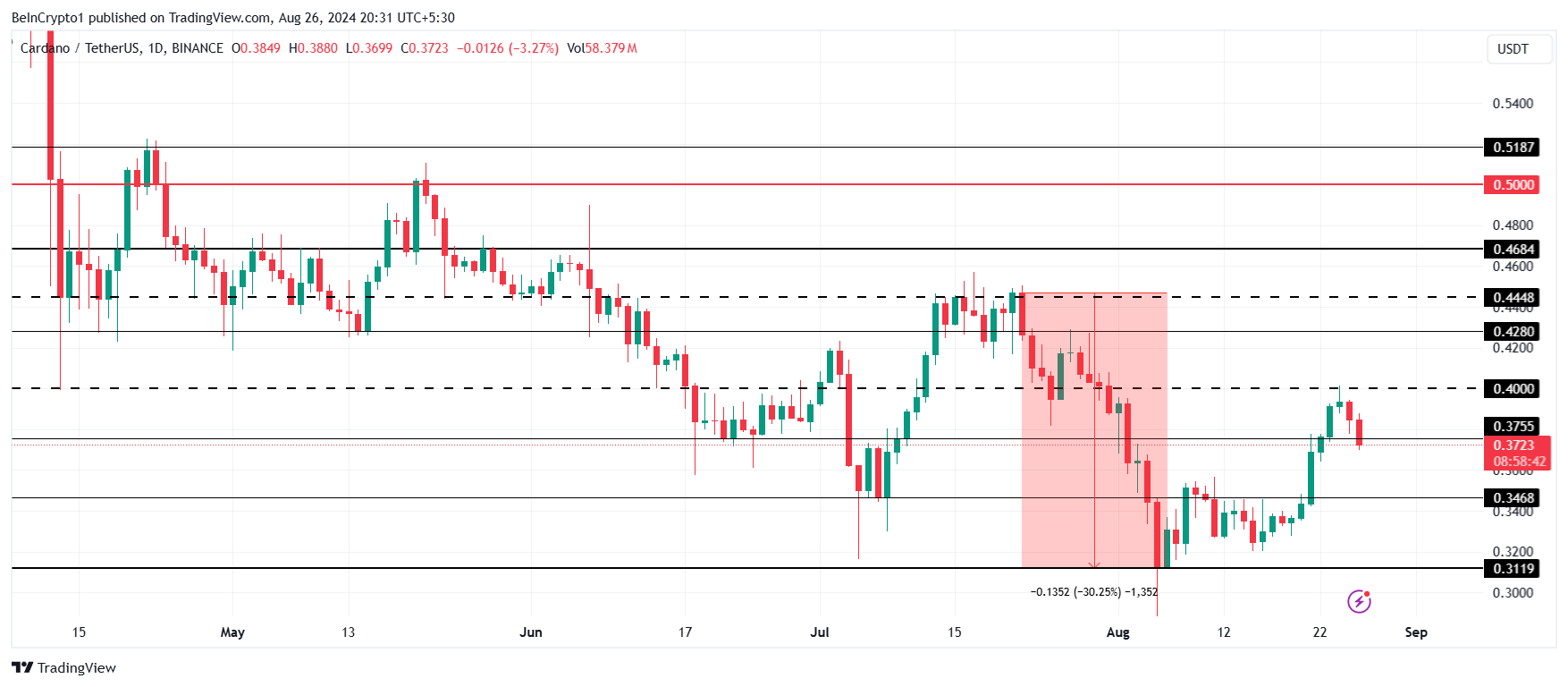 Cardano Fiyat Analizi.