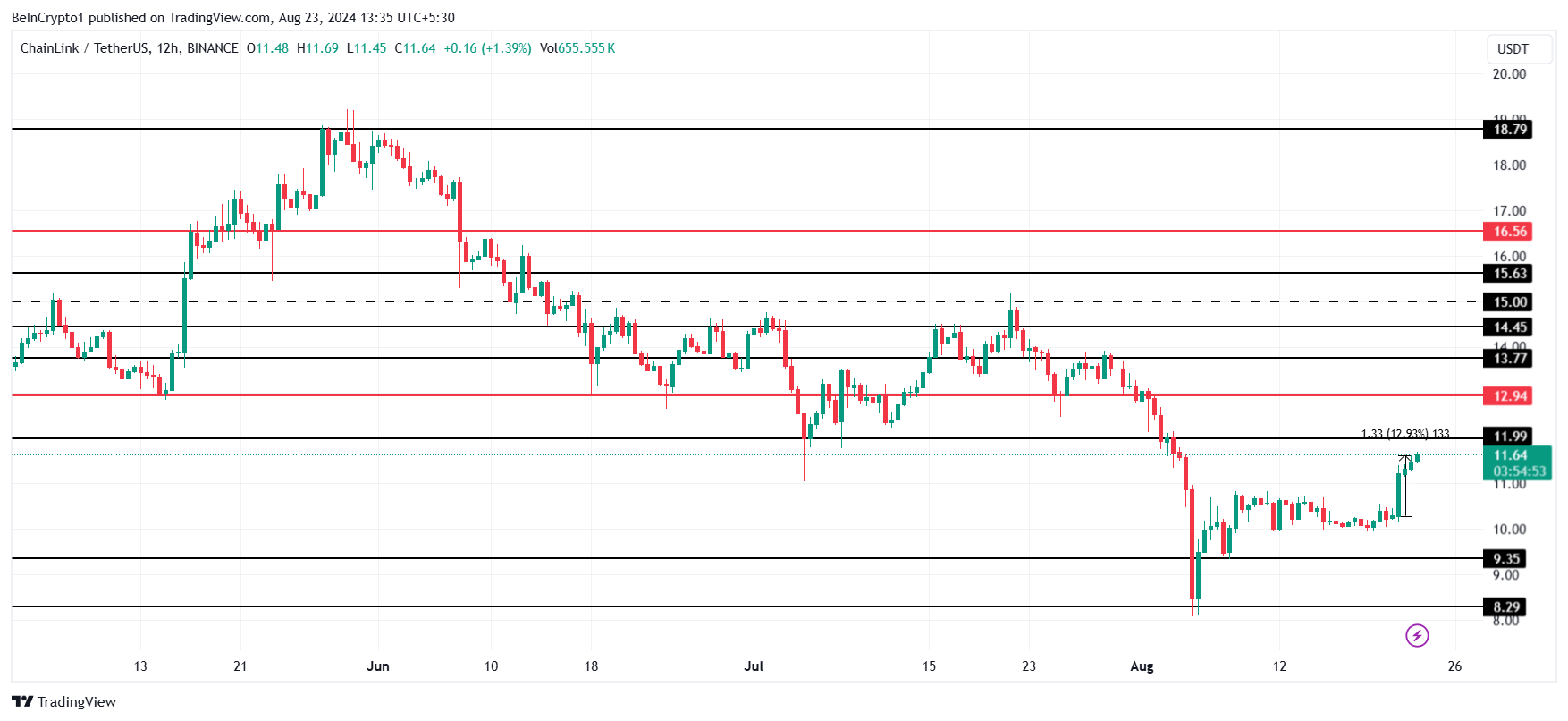 Chainlink (LINK) fiyatı