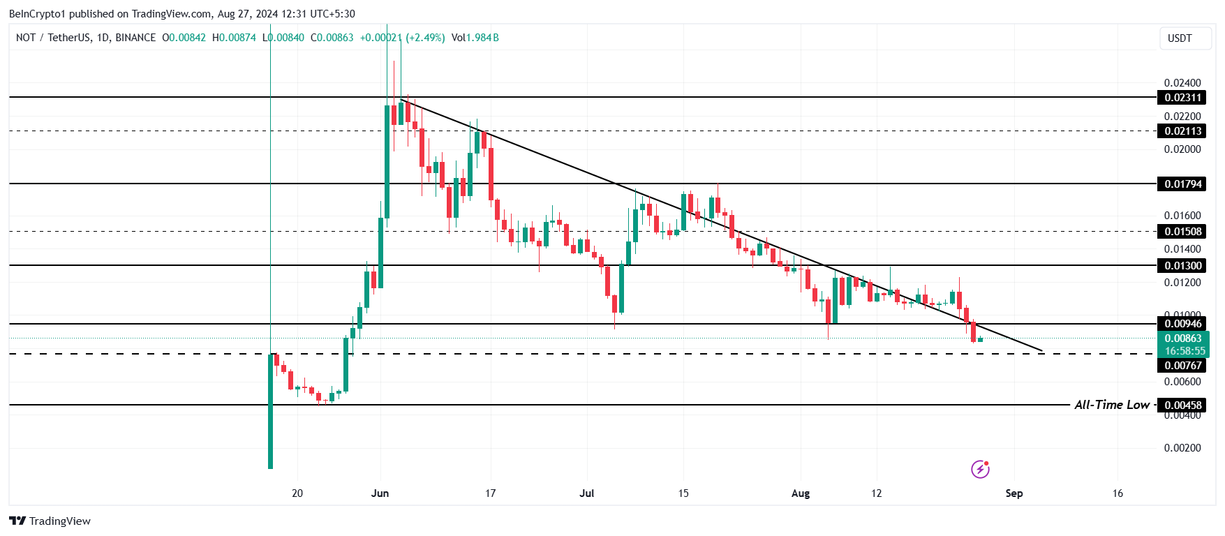 Notcoin Price Analysis.