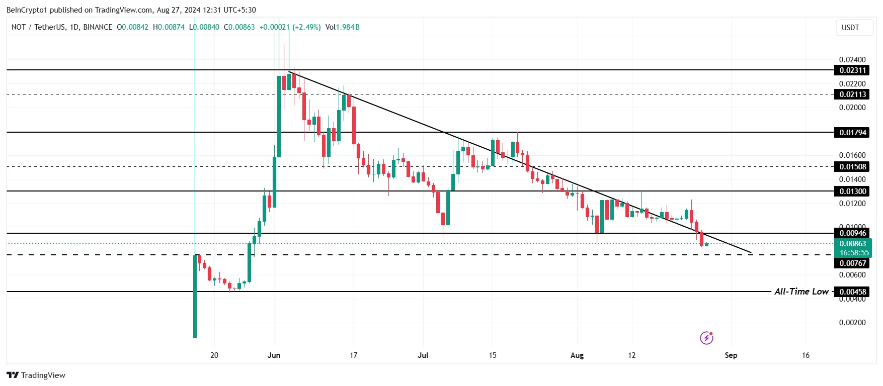 Notcoin Price Analysis.