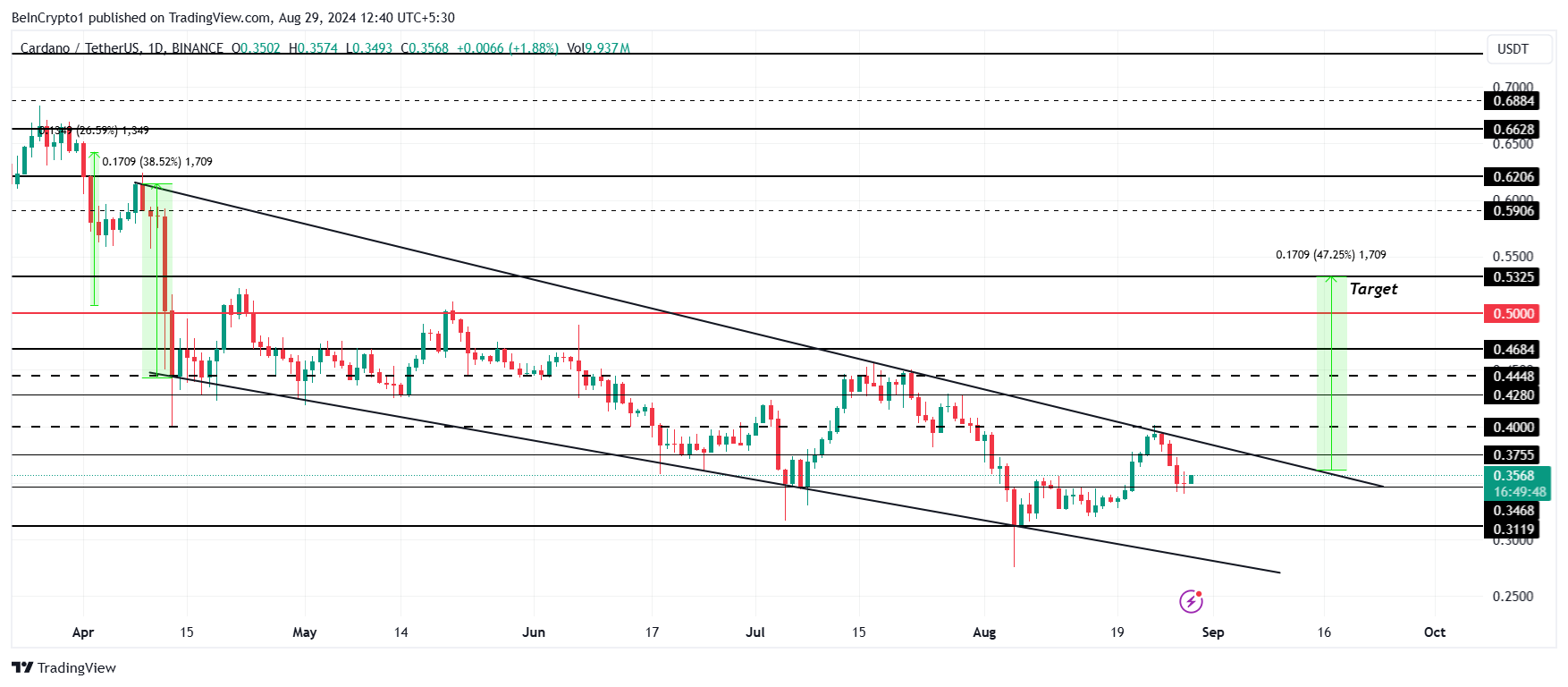 Cardano Fiyat Analizi. Kaynak: