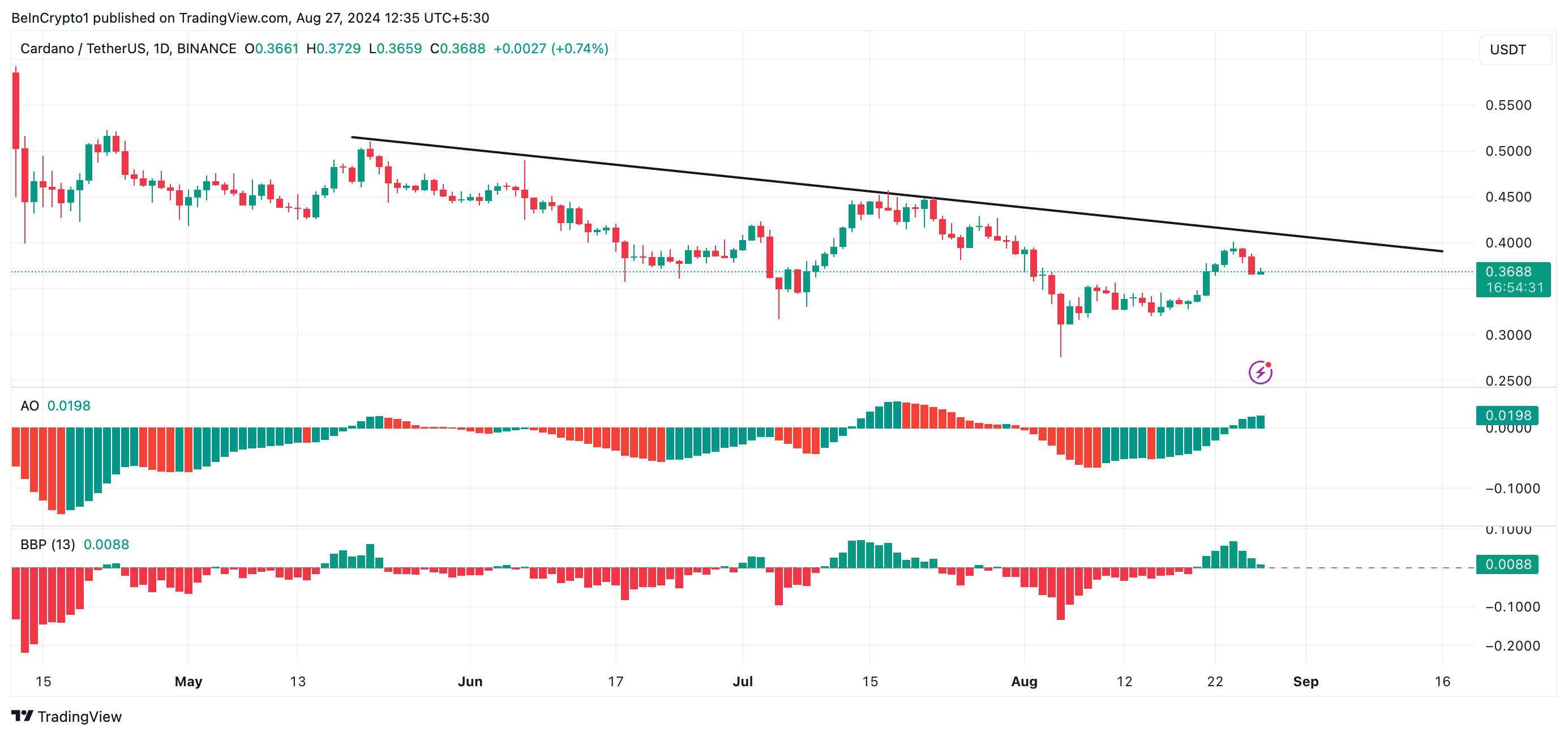 Cardano (ADA) trend çizgisi kritik