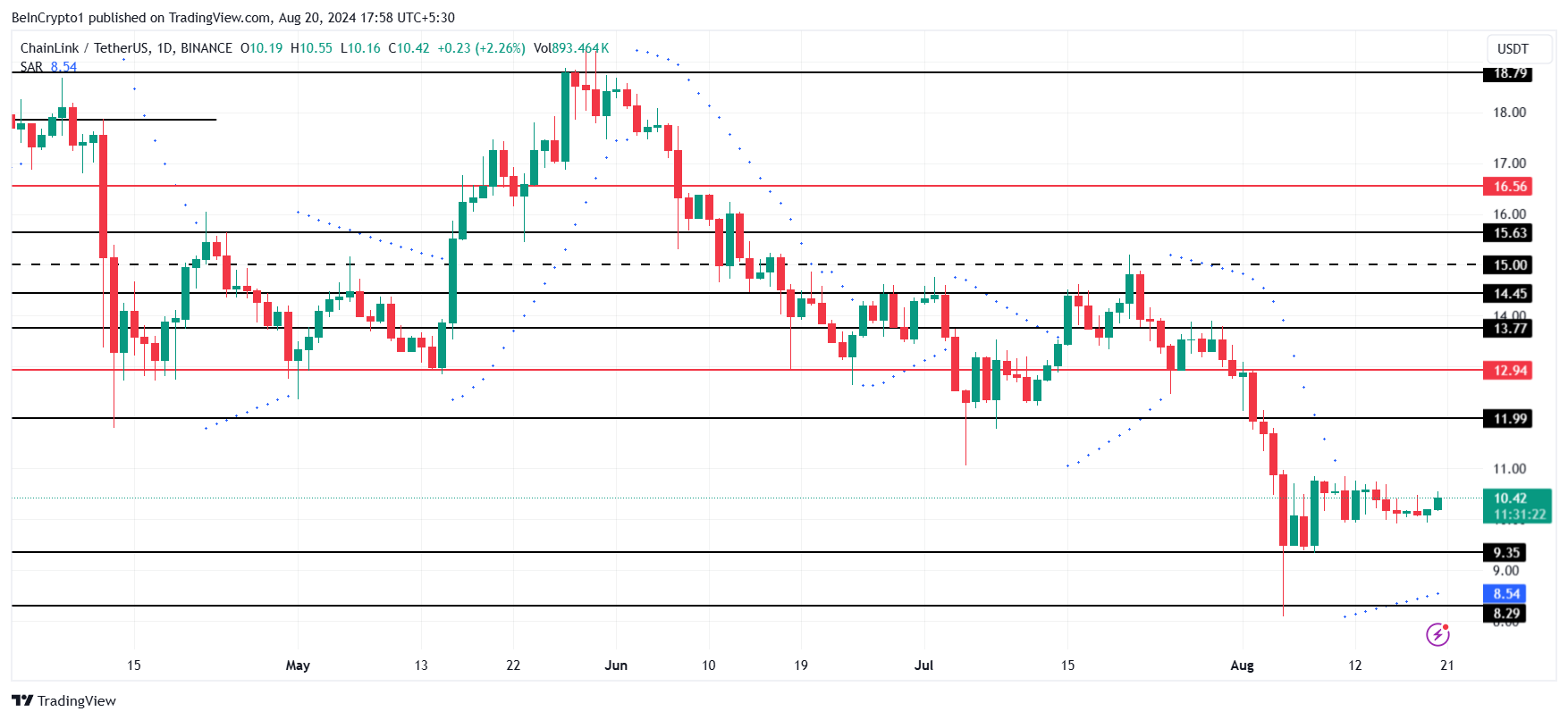 Chainlink fiyatı ve geleceği