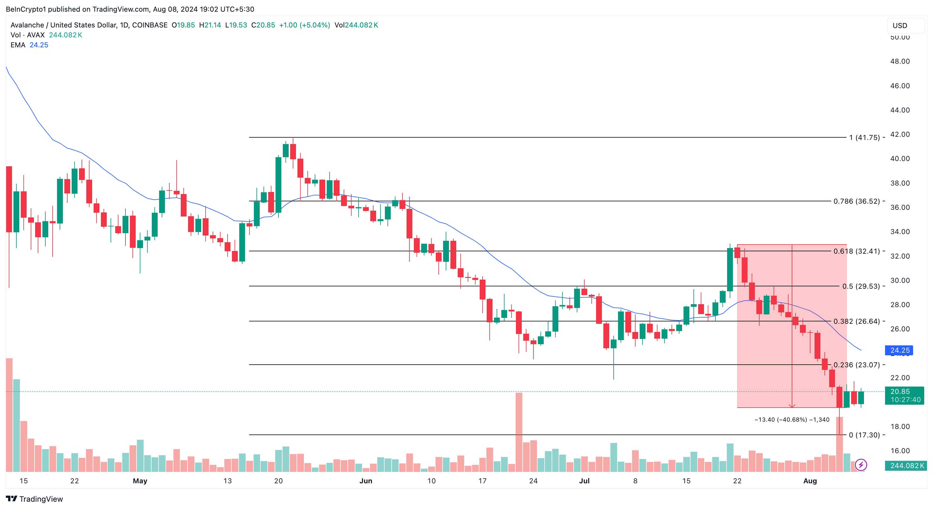 Avalanche Daily Analysis.