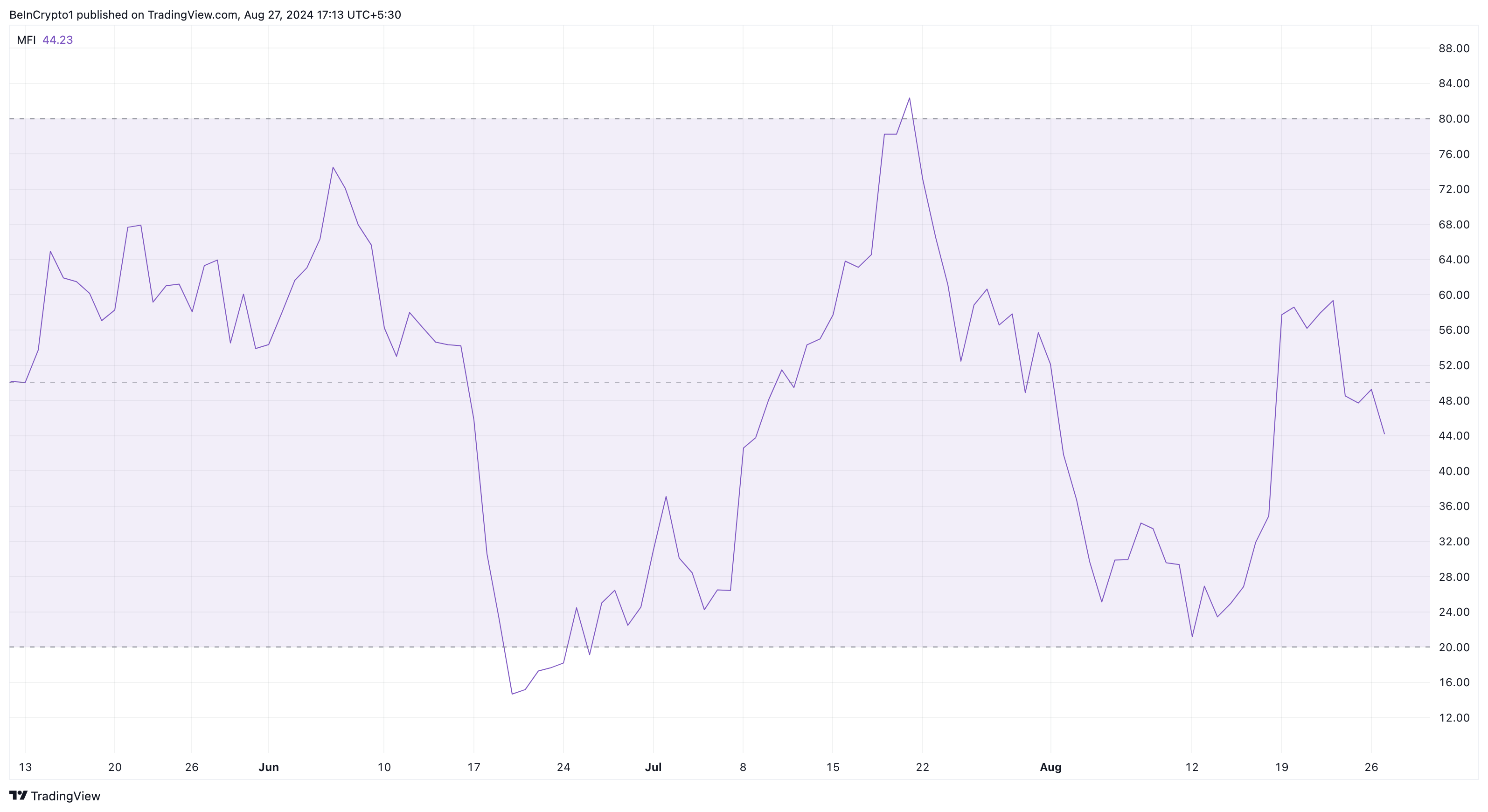 Binance Coin Para Akışı Endeksi.