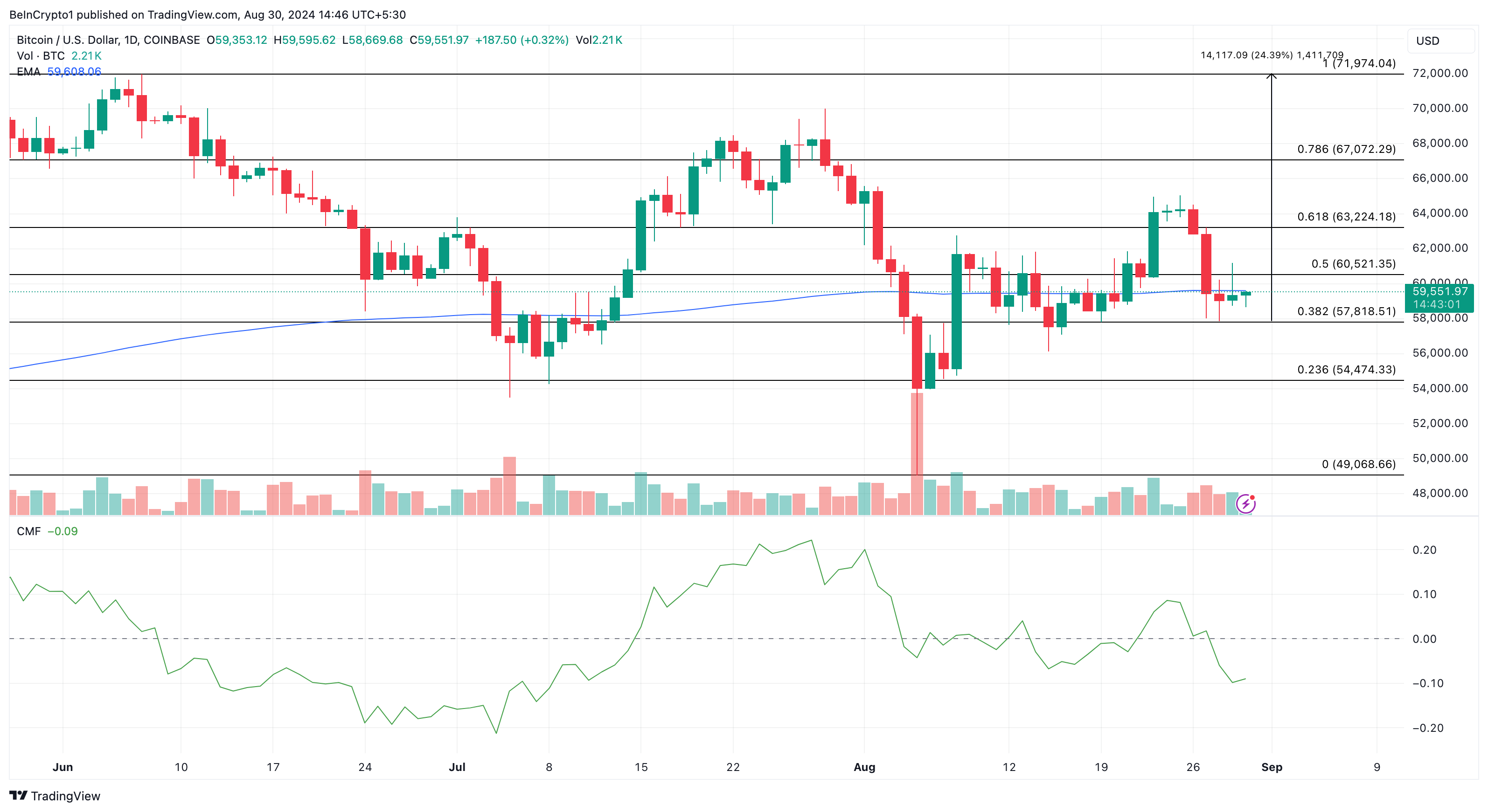Bitcoin Günlük Analizi.