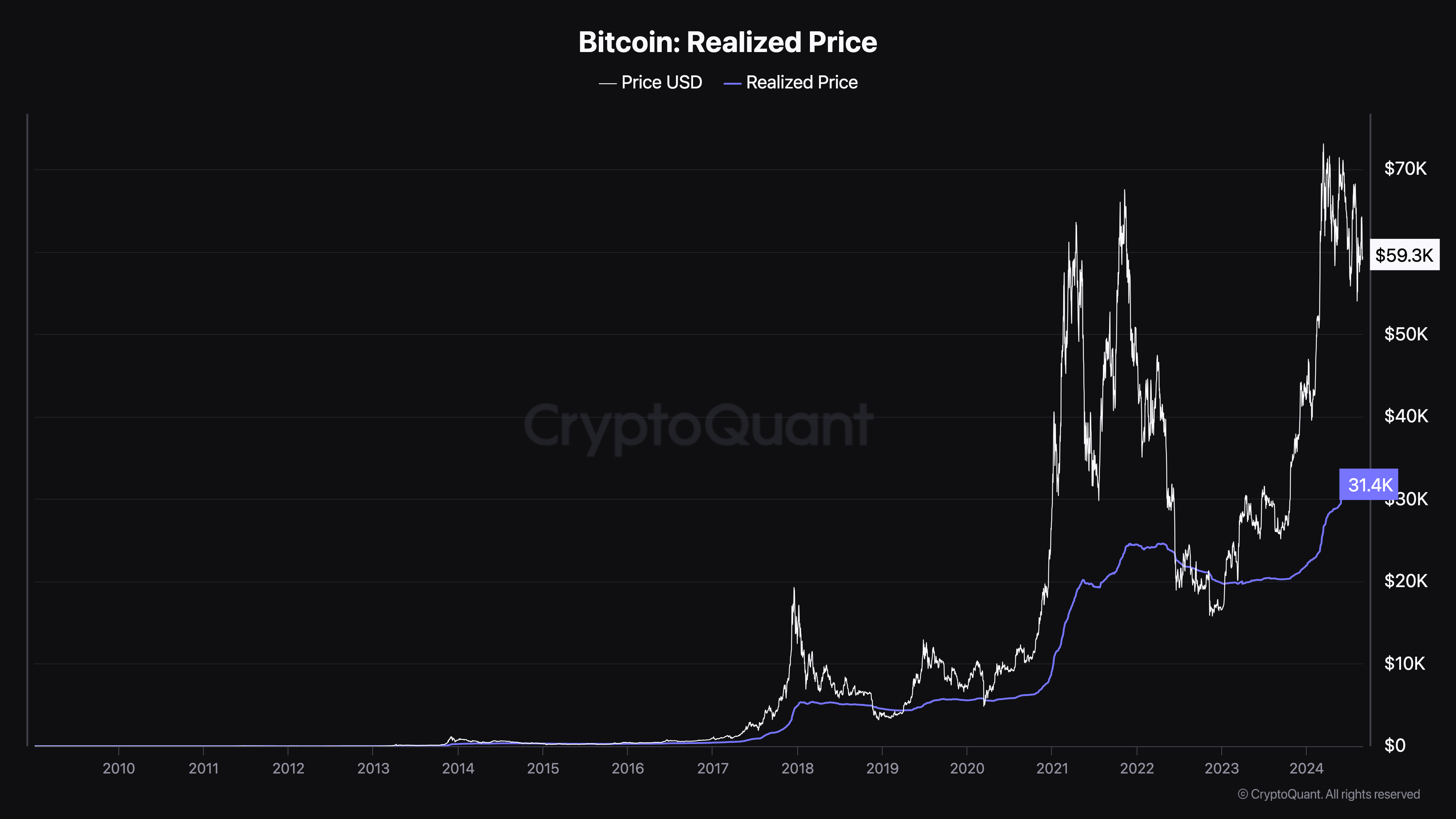 Bitcoin (BTC) Kazanç Durumu