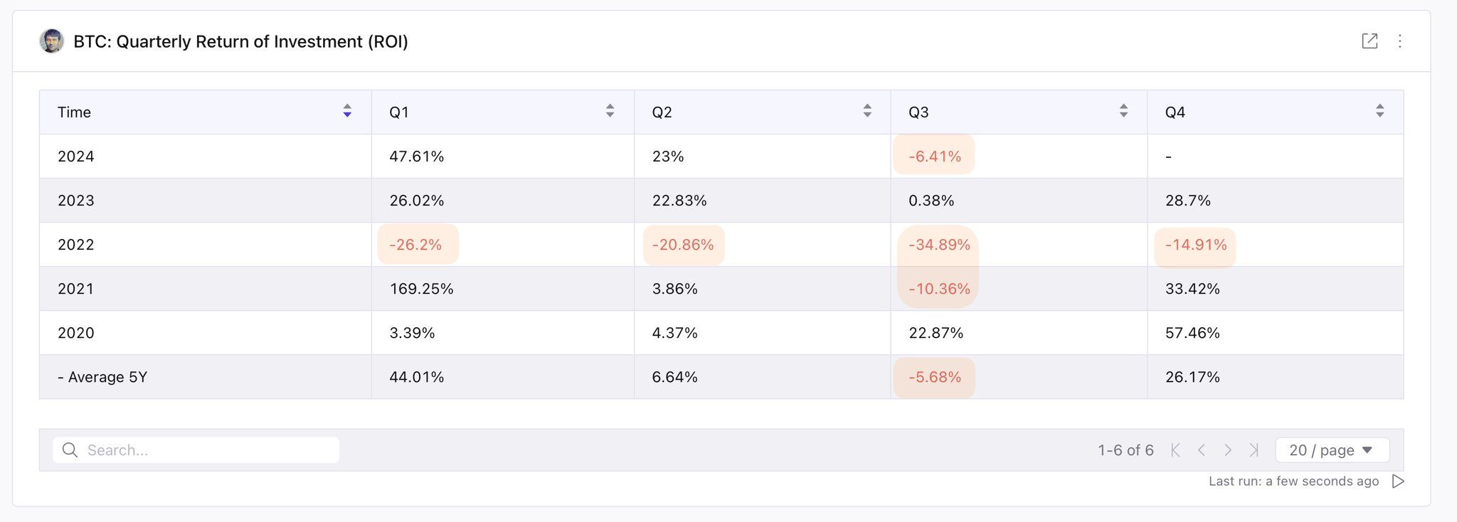 Bitcoin Tarihsel Performansı.