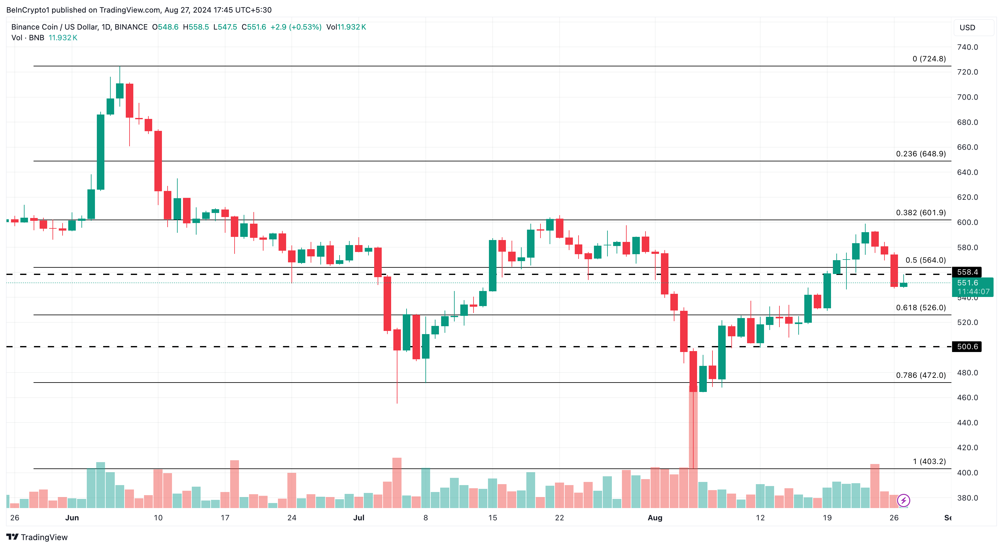 Binance Günlük Analizi.