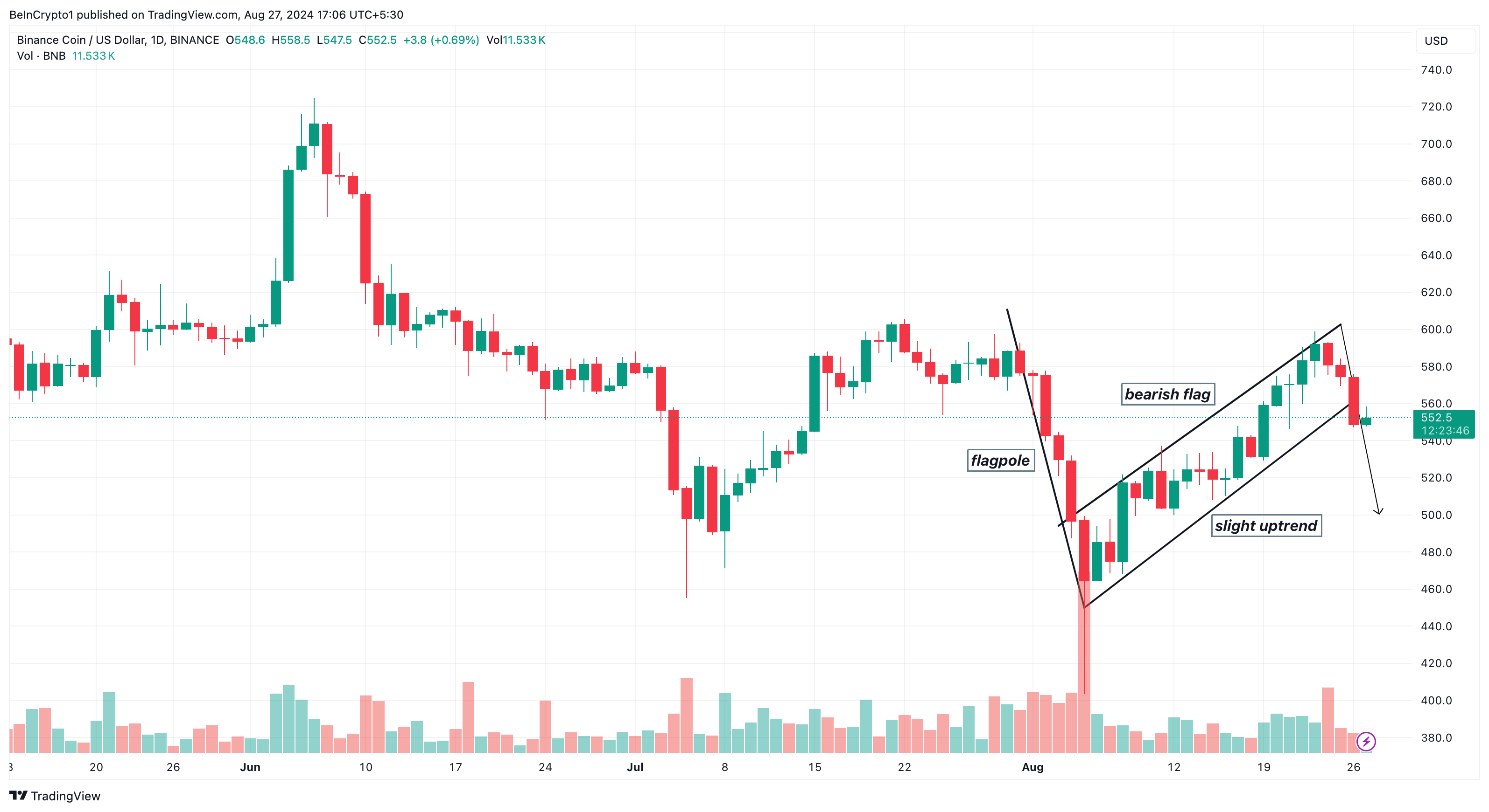 Binance Coin Günlük Analizi.