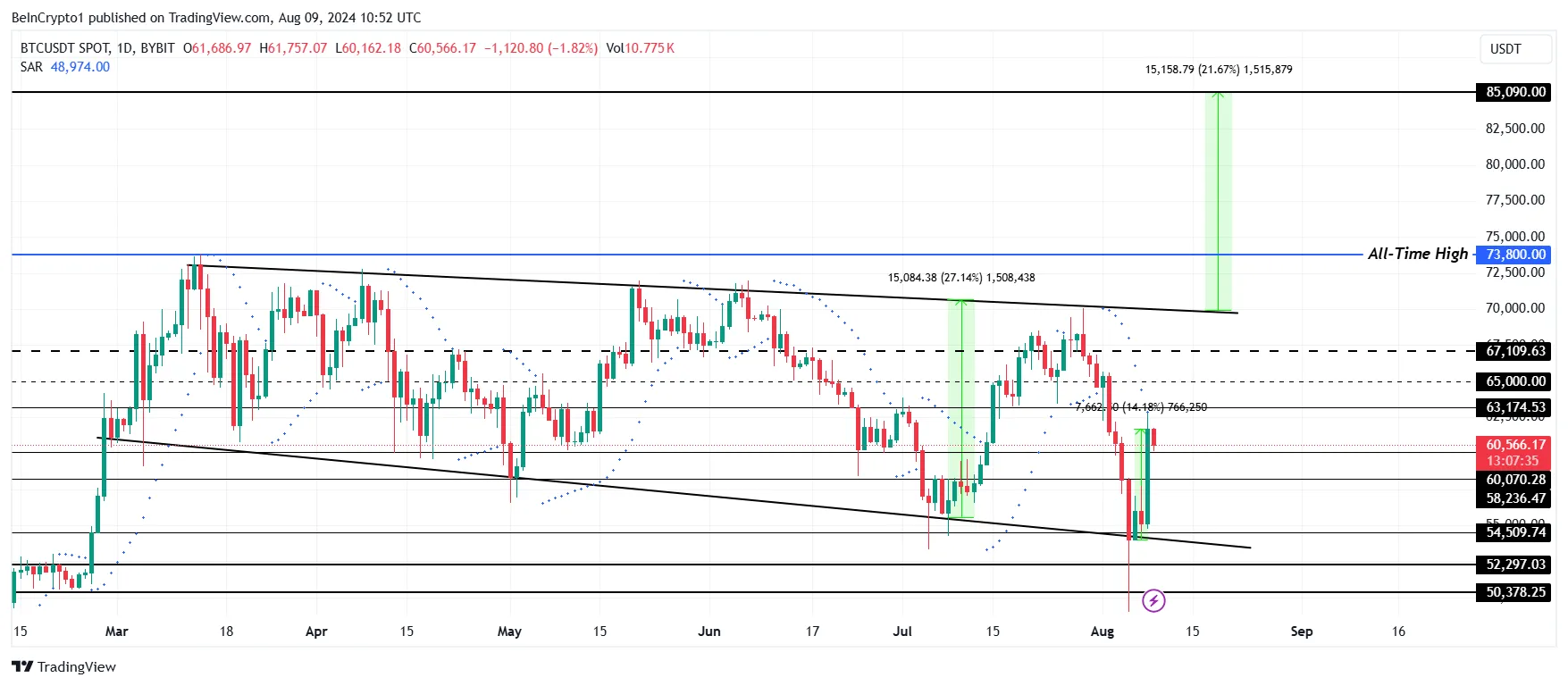 Bitcoin Price Analysis.