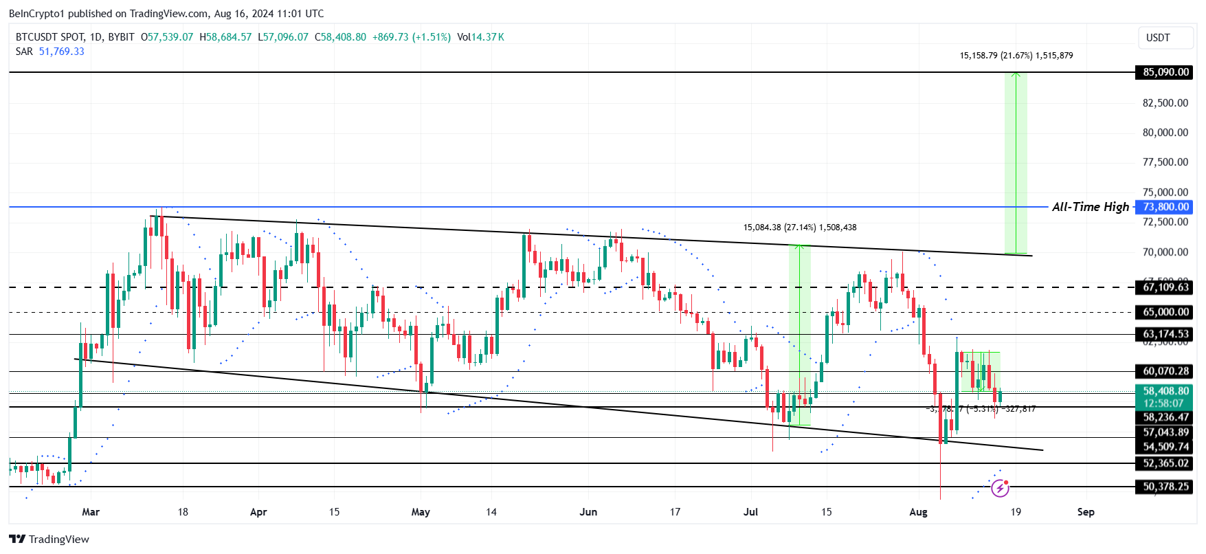 kripto para haftalık fiyat analizi