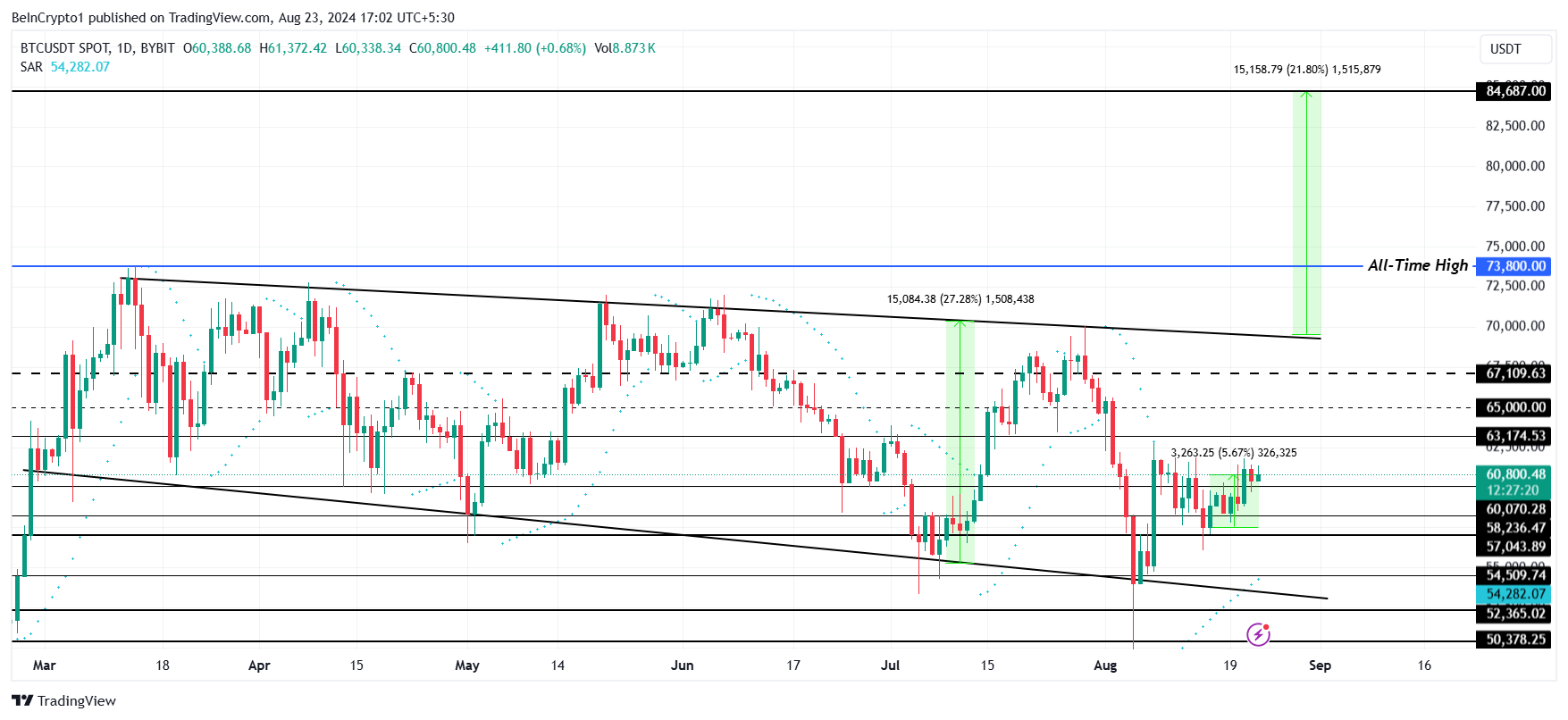 Bitcoin Fiyat Analizi.