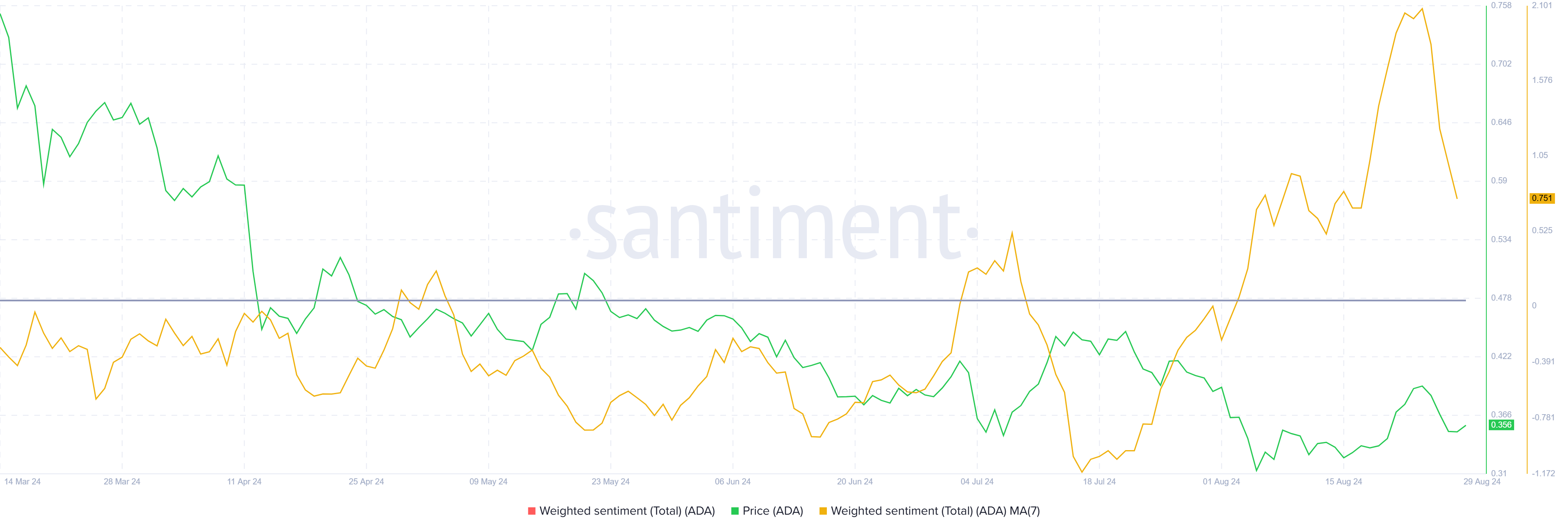 Cardano Ağırlıklı Duygu.
