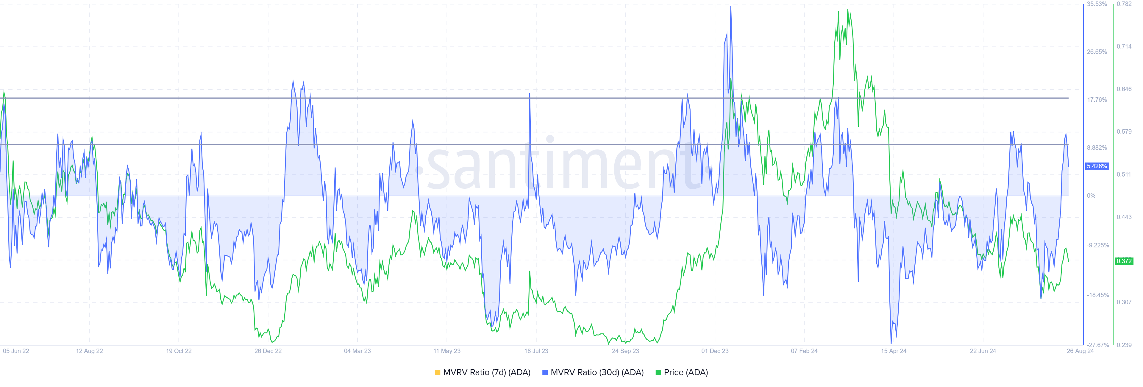 Cardano MVRV Oranı.