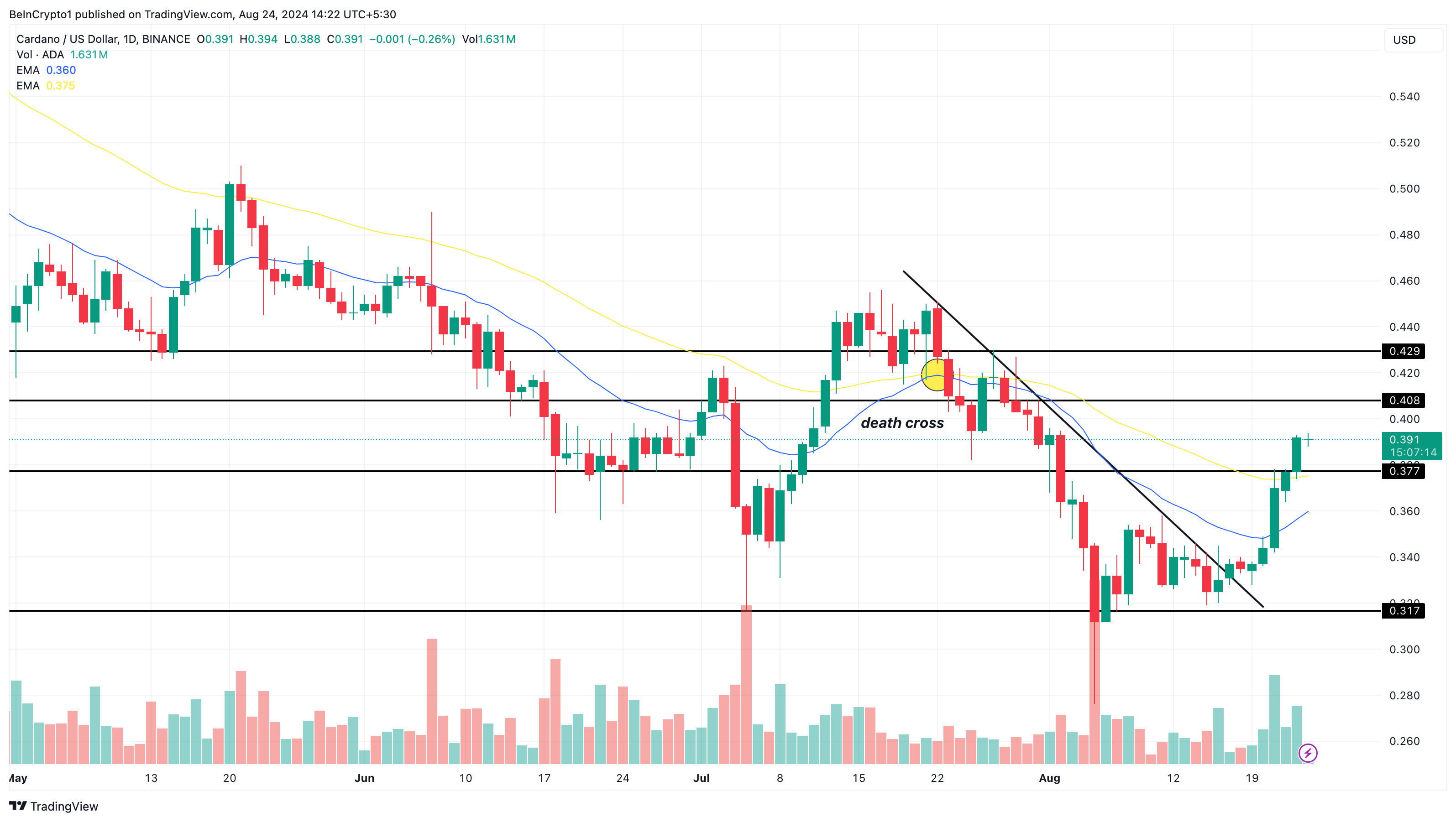 ADA fiyatı ve Cardano Günlük Analizi.