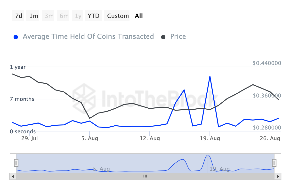 Cardano (ADA) Fiyatı ve Coin'lerin Holding Süresi.