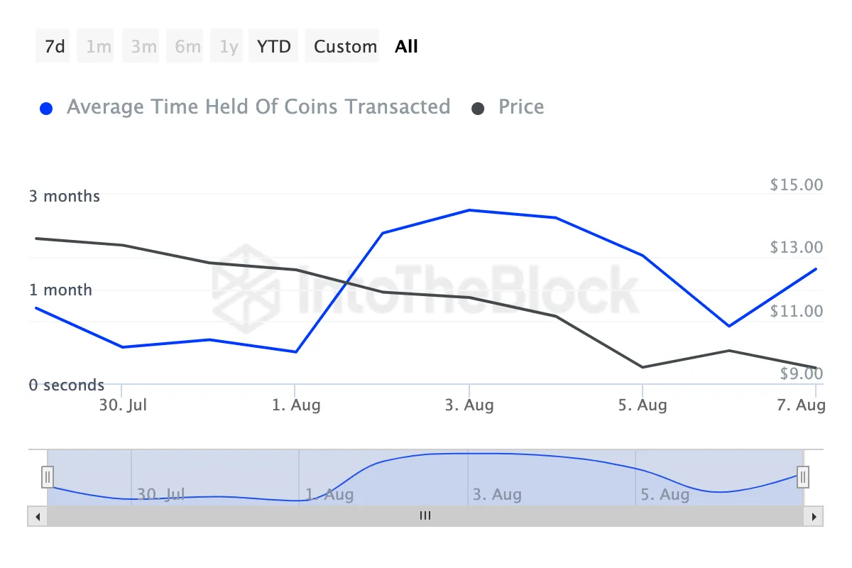 Chainlink Coin Holding Time