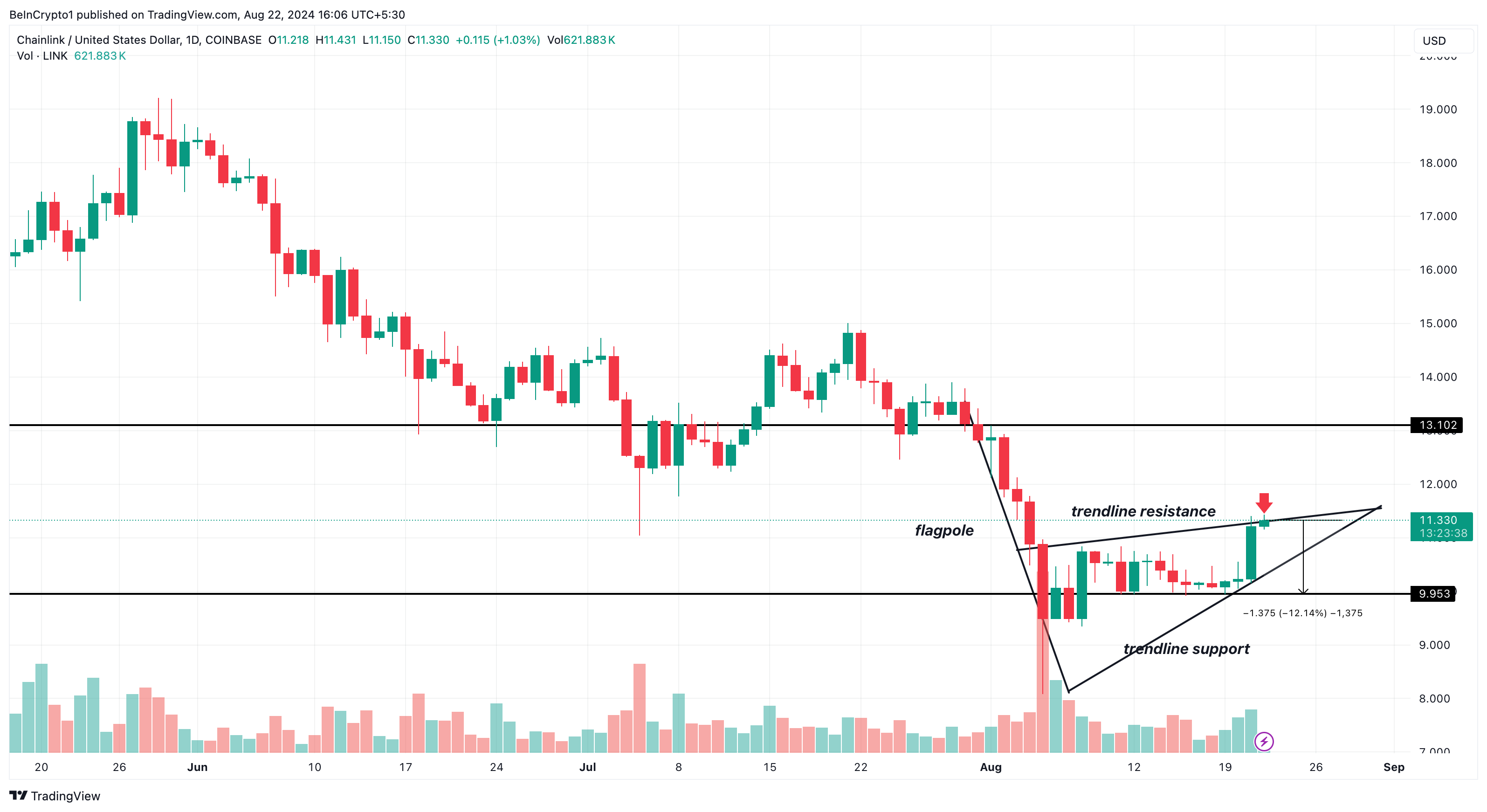 Chainlink Günlük Analizi.