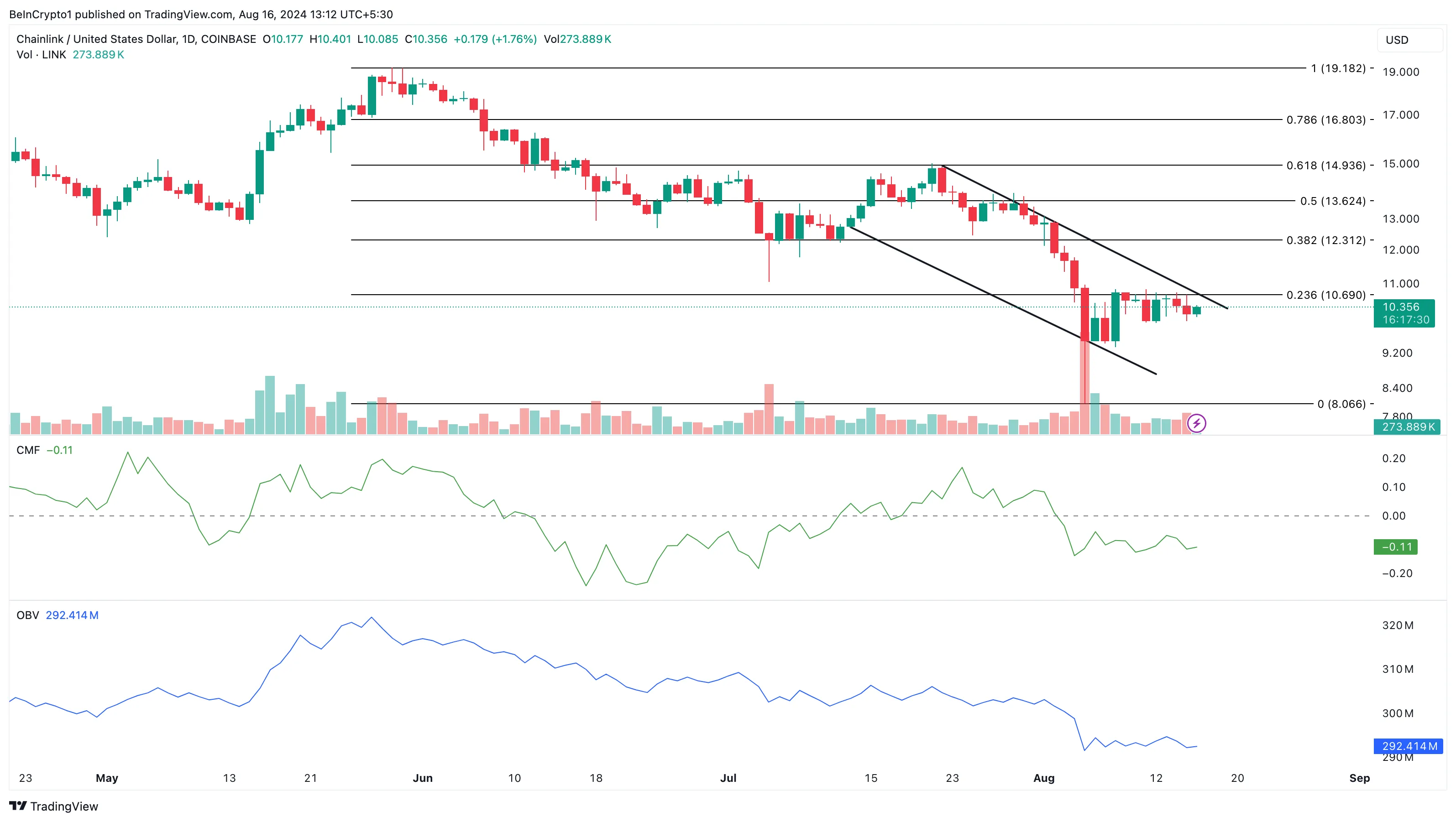Chainlink fiyatı LINK analizi