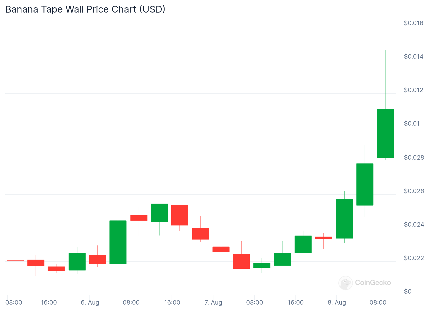Solana Meme Coin BTW Price.