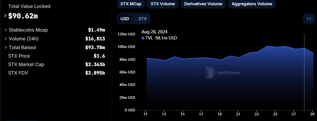 Stacks TVL, Kaynak: DefiLlama