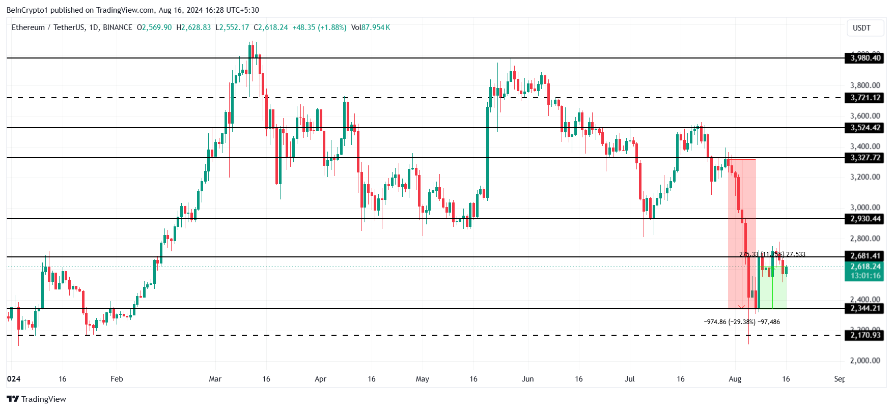 Ethereum Price Analysis.
