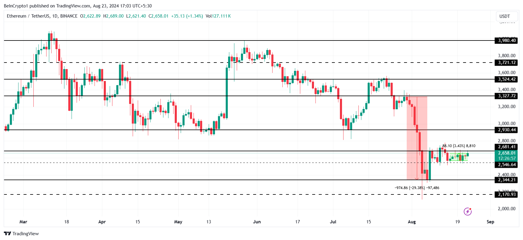 Ethereum Fiyat Analizi.