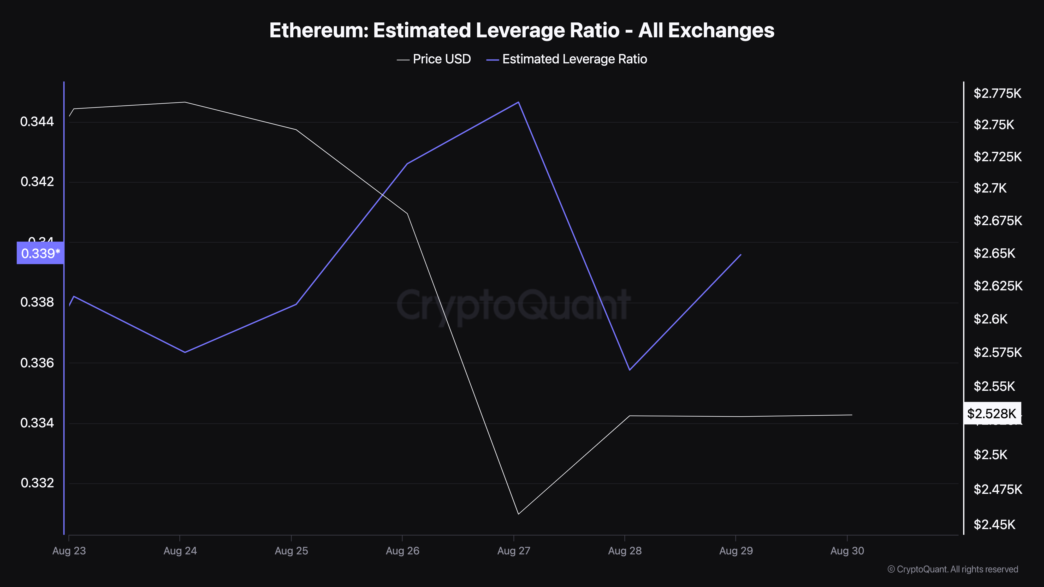 Ethereum Tahmini Kaldıraç Oranı.