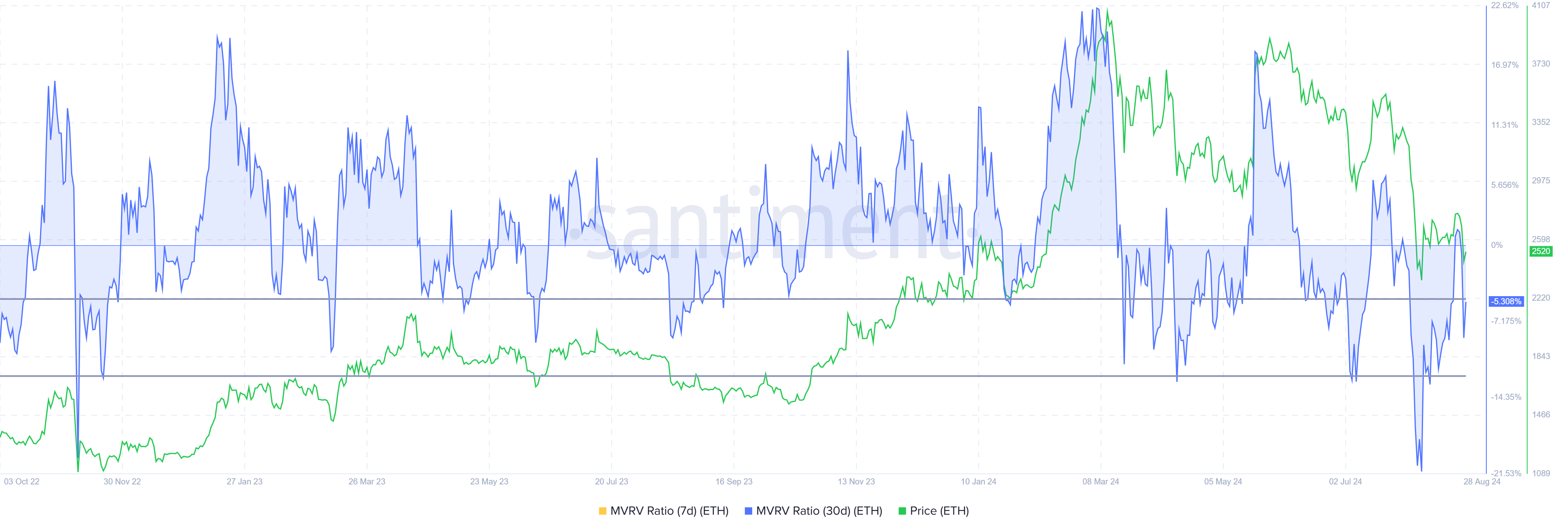 Ethereum MVRV Oranı.