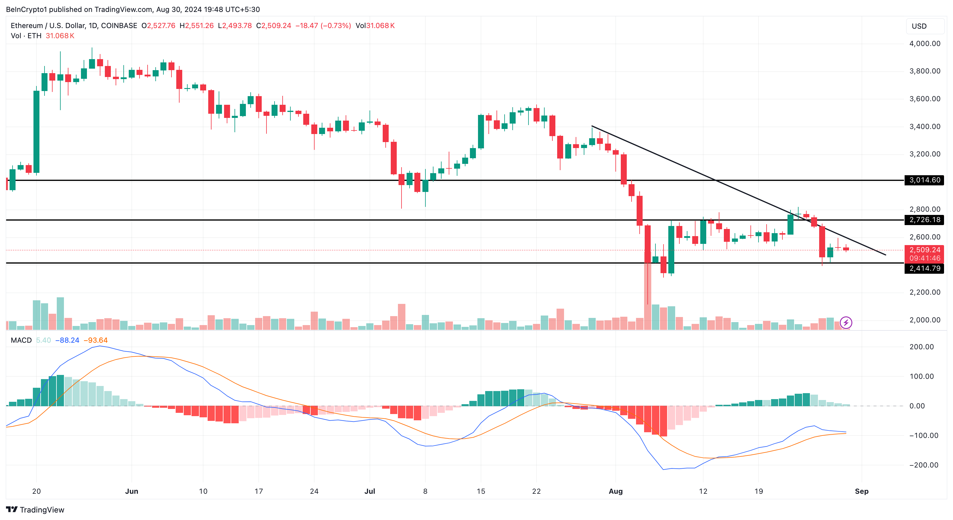 Ethereum Günlük Analizi.