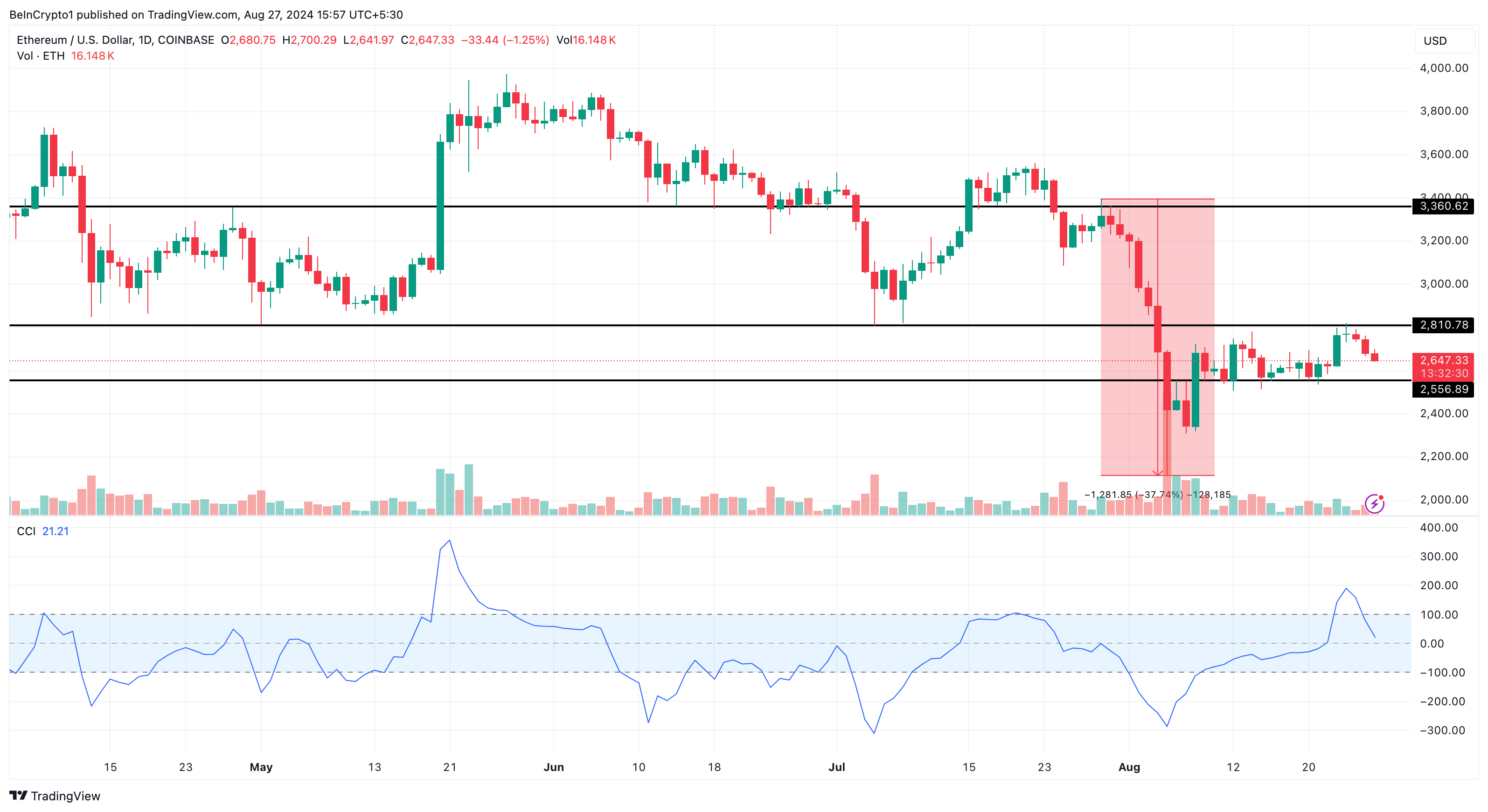 Ethereum (ETH) fiyatı ve Günlük Analizi.