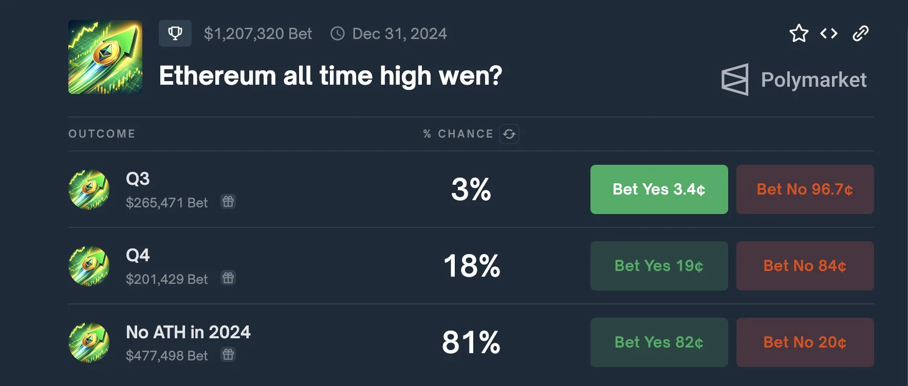 Ethereum All-Time High Bets.