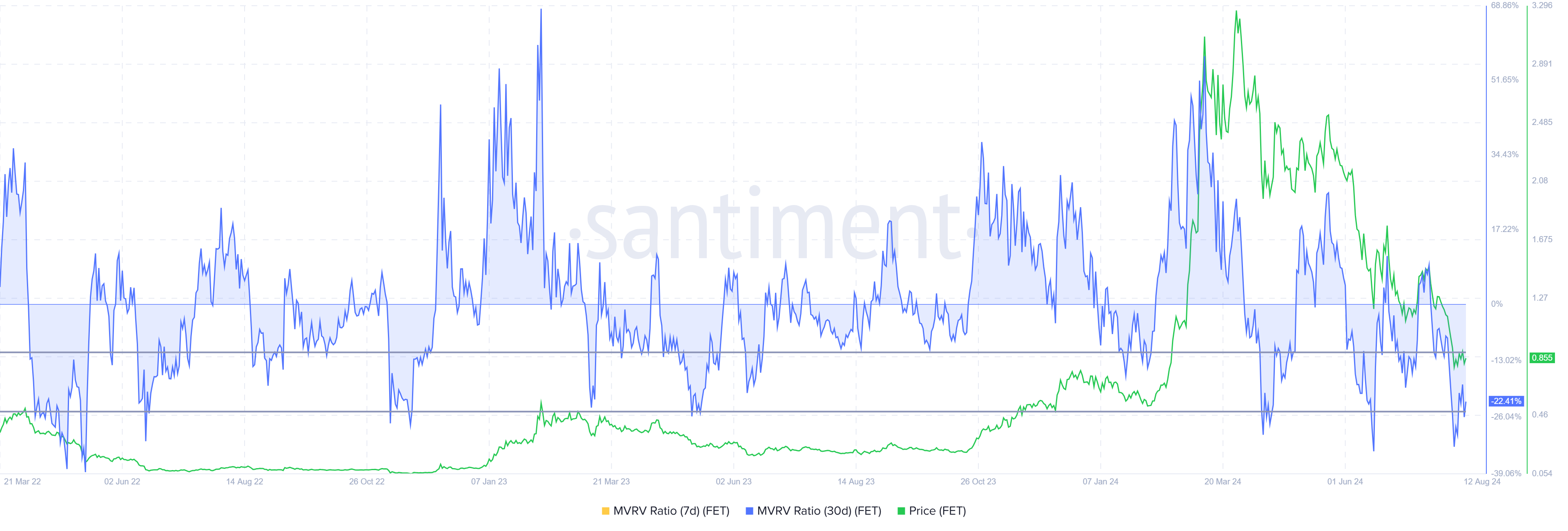 FET MVRV Ratio.